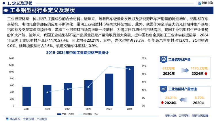 近年來，隨著汽車輕量化發(fā)展以及新能源汽車產(chǎn)銷量的持續(xù)增加，鋁型材在車身結構、電池托盤等部位的應用不斷深化，帶動工業(yè)鋁型材市場需求持續(xù)增長，此外，我國作為全球最大的光伏組件生產(chǎn)基地，鋁邊框及支架需求持續(xù)旺盛，帶動工業(yè)鋁型材市場需求進一步增長，為滿足日益增長的市場需求，我國工業(yè)鋁型材生產(chǎn)企業(yè)紛紛擴大產(chǎn)能，近年來，我國工業(yè)鋁型材不論產(chǎn)品質量還是產(chǎn)量均取得重大突破，據(jù)中國有色金屬加工工業(yè)協(xié)會數(shù)據(jù)顯示，2024年我國工業(yè)鋁型材產(chǎn)量達1170.5萬噸，同比增長23.21%，其中，光伏型材占33.7%，新能源汽車型材占12.0%，3C型材占9.0%，建筑模板型材占2.6%，軌道交通車體型材占0.9%。