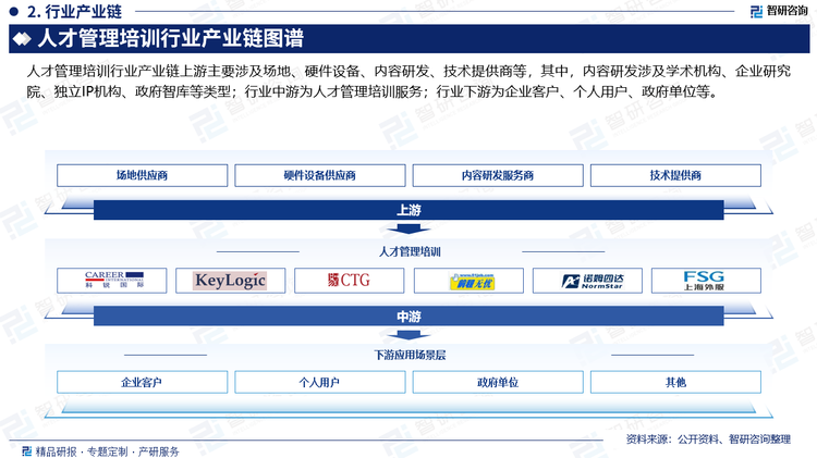 人才管理培訓行業(yè)產(chǎn)業(yè)鏈上游主要涉及場地、硬件設(shè)備、內(nèi)容研發(fā)、技術(shù)提供商等，其中，內(nèi)容研發(fā)涉及學術(shù)機構(gòu)、企業(yè)研究院、獨立IP機構(gòu)、政府智庫等類型；行業(yè)中游為人才管理培訓服務(wù)；行業(yè)下游為企業(yè)客戶、個人用戶、政府單位等。