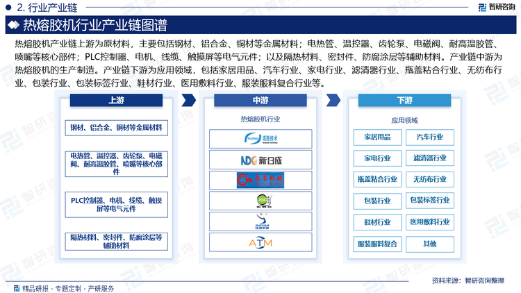 熱熔膠機(jī)產(chǎn)業(yè)鏈上游為原材料，主要包括鋼材、鋁合金、銅材等金屬材料；電熱管、溫控器、齒輪泵、電磁閥、耐高溫膠管、噴嘴等核心部件；PLC控制器、電機(jī)、線纜、觸摸屏等電氣元件；以及隔熱材料、密封件、防腐涂層等輔助材料。產(chǎn)業(yè)鏈中游為熱熔膠機(jī)的生產(chǎn)制造。產(chǎn)業(yè)鏈下游為應(yīng)用領(lǐng)域，包括家居用品、汽車(chē)行業(yè)、家電行業(yè)、濾清器行業(yè)、瓶蓋粘合行業(yè)、無(wú)紡布行業(yè)、包裝行業(yè)、包裝標(biāo)簽行業(yè)、鞋材行業(yè)、醫(yī)用敷料行業(yè)、服裝服料復(fù)合行業(yè)等。