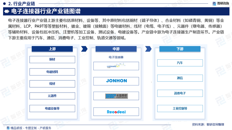 電子連接器行業(yè)產(chǎn)業(yè)鏈上游主要包括原材料、設(shè)備等，其中原材料包括銅材（端子導(dǎo)體）、合金材料（如磷青銅、黃銅）等金屬材料，LCP、PA9T等等塑膠材料，鍍金、鍍錫（接觸面）等電鍍材料，線材（電纜、電子線）、元器件（繼電器、傳感器）等輔助材料，設(shè)備包括沖壓機(jī)、注塑機(jī)等加工設(shè)備，測試設(shè)備，電鍍設(shè)備等。產(chǎn)業(yè)鏈中游為電子連接器生產(chǎn)制造環(huán)節(jié)。產(chǎn)業(yè)鏈下游主要應(yīng)用于汽車、通信、消費(fèi)電子、工業(yè)控制、軌道交通等領(lǐng)域。
