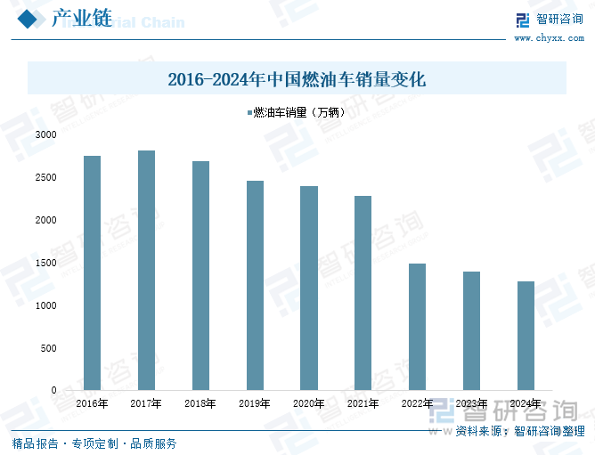 2016-2024年中國燃油車銷量變化
