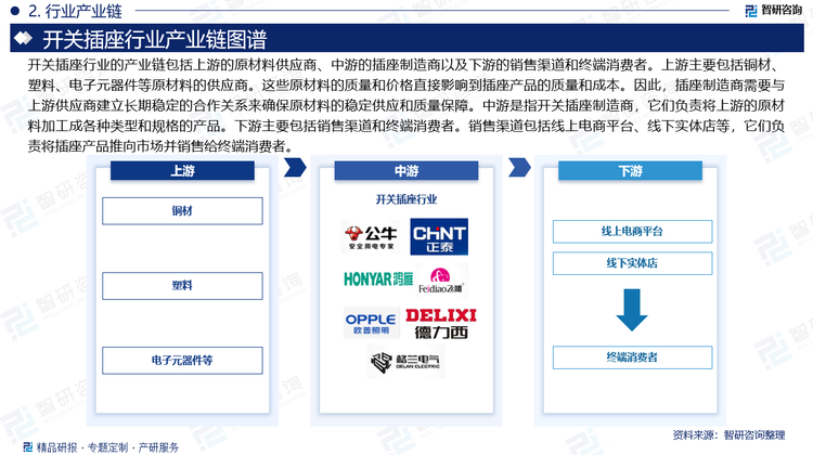 開關插座行業(yè)的產業(yè)鏈包括上游的原材料供應商、中游的插座制造商以及下游的銷售渠道和終端消費者。上游主要包括銅材、塑料、電子元器件等原材料的供應商。這些原材料的質量和價格直接影響到插座產品的質量和成本。因此，插座制造商需要與上游供應商建立長期穩(wěn)定的合作關系來確保原材料的穩(wěn)定供應和質量保障。中游是指開關插座制造商，它們負責將上游的原材料加工成各種類型和規(guī)格的產品。下游主要包括銷售渠道和終端消費者。銷售渠道包括線上電商平臺、線下實體店等，它們負責將插座產品推向市場并銷售給終端消費者。