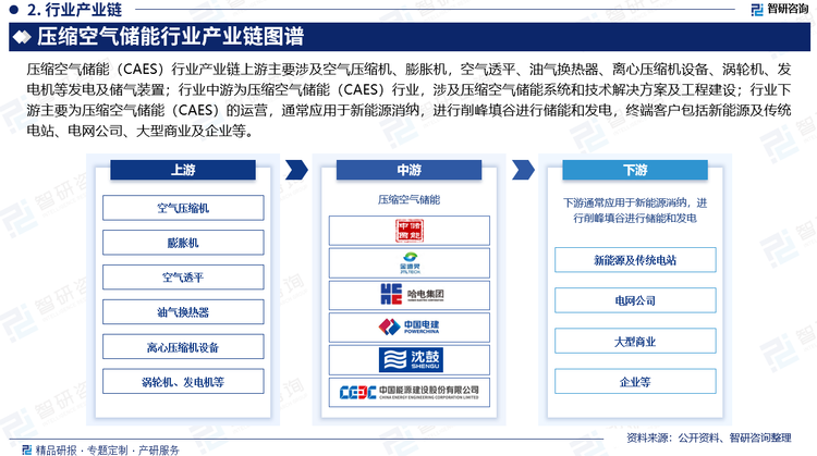 壓縮空氣儲能（CAES）行業產業鏈上游主要涉及空氣壓縮機、膨脹機，空氣透平、油氣換熱器、離心壓縮機設備、渦輪機、發電機等發電及儲氣裝置；行業中游為壓縮空氣儲能（CAES）行業，涉及壓縮空氣儲能系統和技術解決方案及工程建設；行業下游主要為壓縮空氣儲能（CAES）的運營，通常應用于新能源消納，進行削峰填谷進行儲能和發電，終端客戶包括新能源及傳統電站、電網公司、大型商業及企業等。