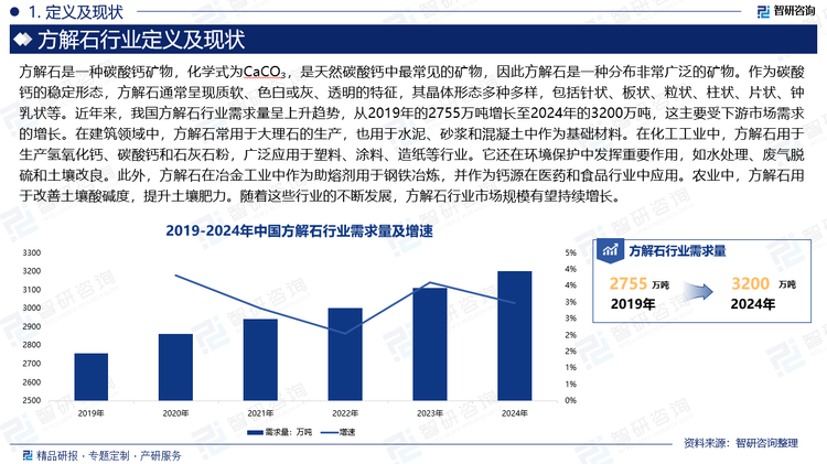 近年來，我國方解石行業(yè)需求量呈上升趨勢，從2019年的2755萬噸增長至2024年的3200萬噸，這主要受下游市場需求的增長。在建筑領(lǐng)域中，方解石常用于大理石的生產(chǎn)，也用于水泥、砂漿和混凝土中作為基礎(chǔ)材料。在化工工業(yè)中，方解石用于生產(chǎn)氫氧化鈣、碳酸鈣和石灰石粉，廣泛應(yīng)用于塑料、涂料、造紙等行業(yè)。它還在環(huán)境保護中發(fā)揮重要作用，如水處理、廢氣脫硫和土壤改良。此外，方解石在冶金工業(yè)中作為助熔劑用于鋼鐵冶煉，并作為鈣源在醫(yī)藥和食品行業(yè)中應(yīng)用。農(nóng)業(yè)中，方解石用于改善土壤酸堿度，提升土壤肥力。隨著這些行業(yè)的不斷發(fā)展，方解石行業(yè)市場規(guī)模有望持續(xù)增長。