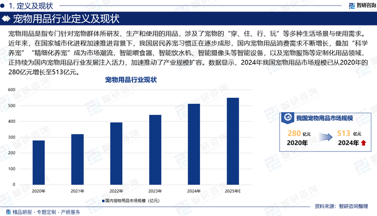 寵物用品是指專門針對寵物群體所研發(fā)、生產(chǎn)和使用的用品，涉及了寵物的“穿、住、行、玩”等多種生活場景與使用需求。近年來，在國家城市化進(jìn)程加速推進(jìn)背景下，我國居民養(yǎng)寵習(xí)慣正在逐步成形，國內(nèi)寵物用品消費需求不斷增長，疊加“科學(xué)養(yǎng)寵”“精細(xì)化養(yǎng)寵”成為市場潮流，智能喂食器、智能飲水機、智能攝像頭等智能設(shè)備，以及寵物服飾等定制化用品領(lǐng)域，正持續(xù)為國內(nèi)寵物用品行業(yè)發(fā)展注入活力，加速推動了產(chǎn)業(yè)規(guī)模擴容。數(shù)據(jù)顯示，2024年我國寵物用品市場規(guī)模已從2020年的280億元增長至513億元。