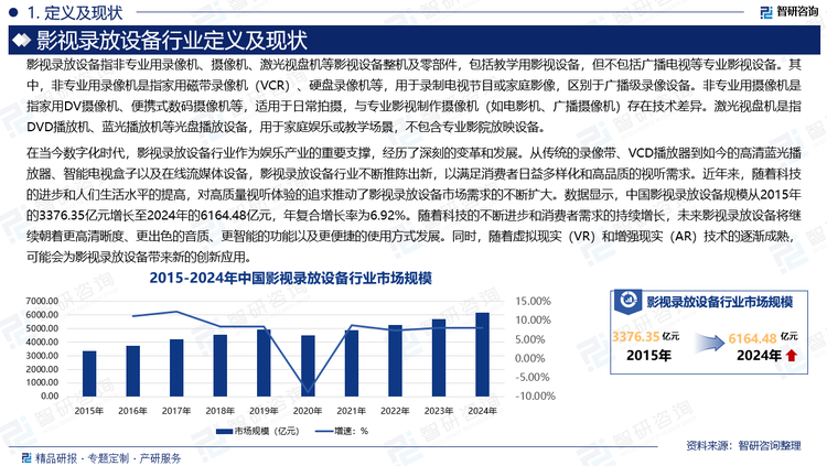 在當(dāng)今數(shù)字化時代，影視錄放設(shè)備行業(yè)作為娛樂產(chǎn)業(yè)的重要支撐，經(jīng)歷了深刻的變革和發(fā)展。從傳統(tǒng)的錄像帶、VCD播放器到如今的高清藍光播放器、智能電視盒子以及在線流媒體設(shè)備，影視錄放設(shè)備行業(yè)不斷推陳出新，以滿足消費者日益多樣化和高品質(zhì)的視聽需求。近年來，隨著科技的進步和人們生活水平的提高，對高質(zhì)量視聽體驗的追求推動了影視錄放設(shè)備市場需求的不斷擴大。數(shù)據(jù)顯示，中國影視錄放設(shè)備規(guī)模從2015年的3376.35億元增長至2024年的6164.48億元，年復(fù)合增長率為6.92%。隨著科技的不斷進步和消費者需求的持續(xù)增長，未來影視錄放設(shè)備將繼續(xù)朝著更高清晰度、更出色的音質(zhì)、更智能的功能以及更便捷的使用方式發(fā)展。同時，隨著虛擬現(xiàn)實（VR）和增強現(xiàn)實（AR）技術(shù)的逐漸成熟，可能會為影視錄放設(shè)備帶來新的創(chuàng)新應(yīng)用。