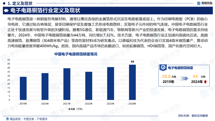 中國(guó)電子電路銅箔行業(yè)正處于快速發(fā)展與轉(zhuǎn)型升級(jí)的關(guān)鍵階段。隨著5G通信、新能源汽車、物聯(lián)網(wǎng)等新興產(chǎn)業(yè)的快速發(fā)展，電子電路銅箔的需求持續(xù)攀升。2024年，中國(guó)電子電路銅箔銷量為44萬噸，同比增長(zhǎng)7.32%。技術(shù)方面，電子電路銅箔行業(yè)正加速向高端化邁進(jìn)。高頻高速銅箔、極薄銅箔（如4微米級(jí)產(chǎn)品）等高性能材料成為研發(fā)重點(diǎn)。以德?？萍紴榇淼钠髽I(yè)已實(shí)現(xiàn)4微米銅箔量產(chǎn)，推動(dòng)動(dòng)力電池能量密度突破400Wh/kg。然而，國(guó)內(nèi)高端產(chǎn)品市場(chǎng)仍依賴進(jìn)口，如低輪廓銅箔、HDI銅箔等，國(guó)產(chǎn)化替代空間巨大。