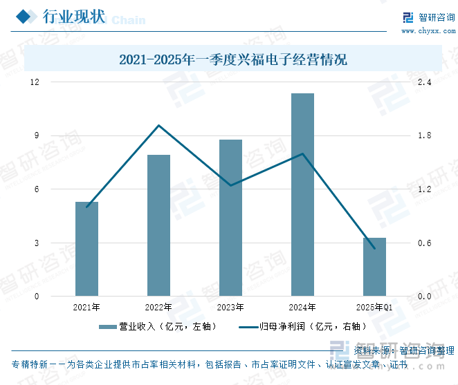 2021-2025年一季度兴福电子经营情况