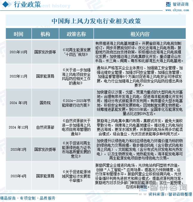 中國海上風(fēng)力發(fā)電行業(yè)相關(guān)政策
