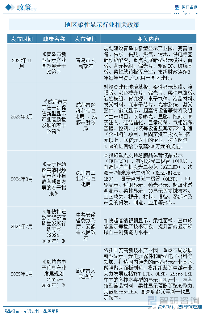 地區(qū)柔性顯示行業(yè)相關(guān)政策