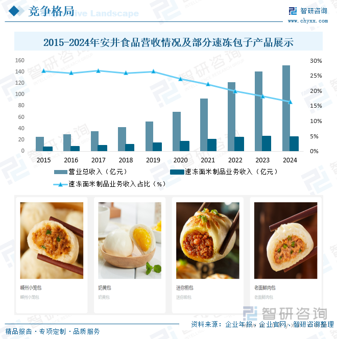 2015-2024年安井食品營收情況及部分速凍包子產品展示