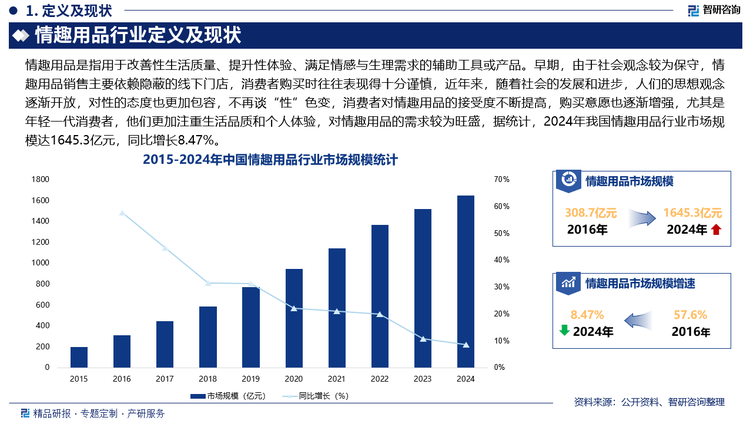 早期，由于社會(huì)觀念較為保守，情趣用品銷售主要依賴隱蔽的線下門店，消費(fèi)者購(gòu)買時(shí)往往表現(xiàn)得十分謹(jǐn)慎，近年來(lái)，隨著社會(huì)的發(fā)展和進(jìn)步，人們的思想觀念逐漸開(kāi)放，對(duì)性的態(tài)度也更加包容，不再談“性”色變，消費(fèi)者對(duì)情趣用品的接受度不斷提高，購(gòu)買意愿也逐漸增強(qiáng)，尤其是年輕一代消費(fèi)者，他們更加注重生活品質(zhì)和個(gè)人體驗(yàn)，對(duì)情趣用品的需求較為旺盛，據(jù)統(tǒng)計(jì)，2024年我國(guó)情趣用品行業(yè)市場(chǎng)規(guī)模達(dá)1645.3億元，同比增長(zhǎng)8.47%。