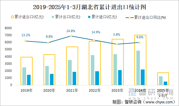 2019-2025年1-3月湖北省累计进出口统计图