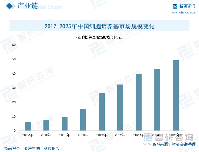 2017-2025年中國細(xì)胞培養(yǎng)基市場規(guī)模變化