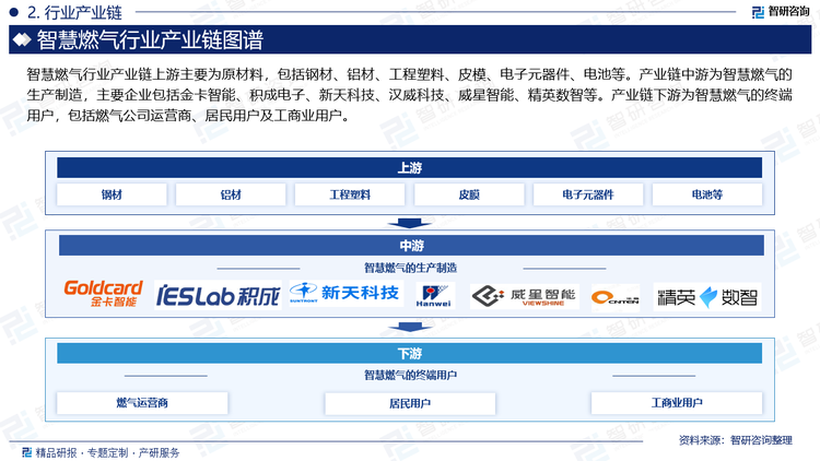智慧燃氣行業產業鏈上游主要為原材料，包括鋼材、鋁材、工程塑料、皮模、電子元器件、電池等。產業鏈中游為智慧燃氣的生產制造，主要企業包括金卡智能、積成電子、新天科技、漢威科技、威星智能、精英數智等。產業鏈下游為智慧燃氣的終端用戶，包括燃氣公司運營商、居民用戶及工商業用戶。