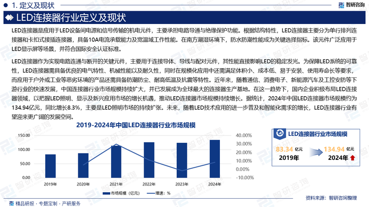 LED連接器作為實現電路連通與斷開的關鍵元件，主要用于連接導體、導線與配對元件，其性能直接影響LED的穩定發光。為保障LED系統的可靠性，LED連接器需具備優良的電氣特性、機械性能以及耐久性，同時在規?；瘧弥羞€需滿足體積小、成本低、易于安裝、使用壽命長等要求，而應用于戶外或工業等惡劣環境的產品還需具備防潮防塵、耐高低溫及抗震等特性。近年來，隨著通信、消費電子、新能源汽車及工控安防等下游行業的快速發展，中國連接器行業市場規模持續擴大，并已發展成為全球最大的連接器生產基地。在這一趨勢下，國內企業積極布局LED連接器領域，以把握LED照明、顯示及新興應用市場的增長機遇，推動LED連接器市場規模持續增長。據統計，2024年中國LED連接器市場規模約為134.94億元，同比增長8.3%，主要是LED照明市場的持續擴張。未來，隨著LED技術應用的進一步普及和智能化需求的增長，LED連接器行業有望迎來更廣闊的發展空間。