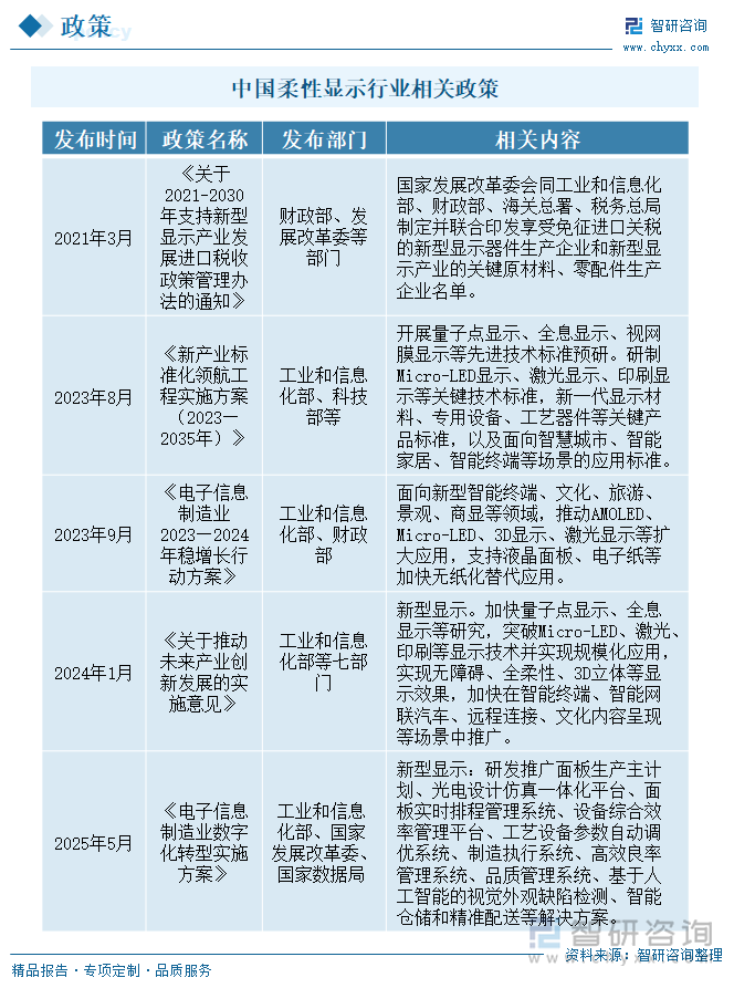 中國柔性顯示行業(yè)相關(guān)政策