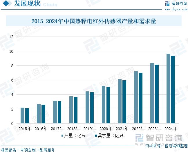 2015-2024年中國熱釋電紅外傳感器產量和需求量