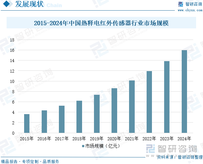 2015-2024年中國熱釋電紅外傳感器行業市場規模