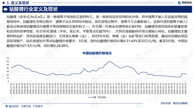 作為第一代商業化鋰電池正極材料，鈷酸鋰憑借其高體積能量密度和優異的倍率性能，仍主導3C領域（手機、筆記本、平板等占比超70%），尤其在高端數碼市場占據核心地位。鈷酸鋰的主要原材料鈷礦，其供應高度依賴進口，尤其是從剛果（金）。2025年年初，剛果（金）鈷礦等出口政策趨緊，疊加印尼鎳鈷項目因環保限產，鈷價底部抬升帶動鈷酸鋰價格攀升，3月底，國內鈷酸鋰價格同比增長31.43%至23萬元/噸。截至5月底，中國鈷酸鋰價格為21.9萬元/噸，同比增長28.45%。