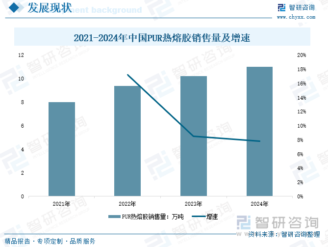 PUR熱熔膠，即濕氣固化反應(yīng)型聚氨酯熱熔膠，是一種獨(dú)特的膠粘劑。其核心成分是端異氰酸酯聚氨酯預(yù)聚體，這種預(yù)聚體賦予了PUR熱熔膠出色的粘接性和韌性，同時(shí)，其粘接強(qiáng)度、耐溫性、耐化學(xué)腐蝕性以及耐老化性均表現(xiàn)優(yōu)異。正因如此，PUR熱熔膠在膠粘劑產(chǎn)業(yè)中占據(jù)了重要地位，其應(yīng)用領(lǐng)域廣泛，包括包裝、木材加工、汽車制造、紡織、機(jī)電以及航空航天等國(guó)民經(jīng)濟(jì)重要領(lǐng)域。隨著這些領(lǐng)域的發(fā)展，PUR熱熔膠行業(yè)需求量將不斷增加。據(jù)統(tǒng)計(jì)，2024年中國(guó)PUR熱熔膠銷售量達(dá)到11萬(wàn)噸，同比上漲7.84%。