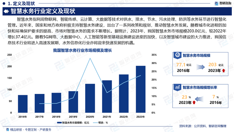 近年來，國家和地方政府積極支持智慧水務建設，出臺了一系列政策和規(guī)劃，推動智慧水務發(fā)展。隨著城市化進程的加快和環(huán)境保護要求的提高，市場對智慧水務的需求不斷增長。據統(tǒng)計，2023年，我國智慧水務市場規(guī)模203億元，較2022年增長37.4億元。隨著5G網絡、大數據中心、人工智能等新型基礎設施建設進度的加快，以及智慧城市建設的大力推進，我國信息技術行業(yè)將進入高速發(fā)展期，水務信息化行業(yè)亦將迎來快速發(fā)展的機遇。