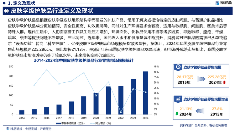 現(xiàn)代生活中，人們面臨著工作及生活壓力增加、環(huán)境變化、化妝品使用不當(dāng)?shù)戎T多因素，導(dǎo)致敏感、痤瘡、干燥、暗沉、衰老等皮膚問(wèn)題不斷增多，與此同時(shí)，近年來(lái)，國(guó)民收入水平和健康意識(shí)不斷提升，消費(fèi)者對(duì)護(hù)膚品的需求已從單純追求“表面功效”轉(zhuǎn)向“科學(xué)護(hù)膚”，促使皮膚學(xué)級(jí)護(hù)膚品市場(chǎng)規(guī)模呈指數(shù)級(jí)增長(zhǎng)，據(jù)統(tǒng)計(jì)，2024年我國(guó)皮膚學(xué)級(jí)護(hù)膚品行業(yè)零售市場(chǎng)規(guī)模達(dá)225.28億元，同比增長(zhǎng)21.13%，雖然近年來(lái)我國(guó)皮膚學(xué)級(jí)護(hù)膚品發(fā)展迅速，但與海外成熟市場(chǎng)相比，我國(guó)皮膚學(xué)級(jí)護(hù)膚品市場(chǎng)滲透率仍處于較低水平，未來(lái)增長(zhǎng)空間仍然巨大。