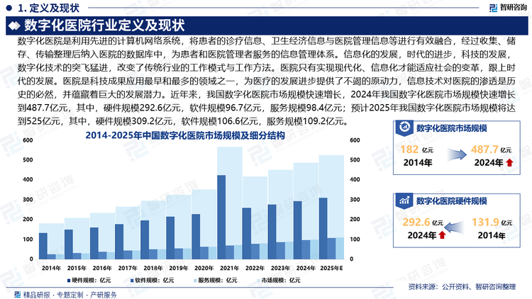 醫(yī)院只有實(shí)現(xiàn)現(xiàn)代化、信息化才能適應(yīng)社會(huì)的變革，跟上時(shí)代的發(fā)展。醫(yī)院是科技成果應(yīng)用最早和最多的領(lǐng)域之一，為醫(yī)療的發(fā)展進(jìn)步提供了不竭的原動(dòng)力，信息技術(shù)對(duì)醫(yī)院的滲透是歷史的必然，并蘊(yùn)藏著巨大的發(fā)展?jié)摿?。近年來，我國?shù)字化醫(yī)院市場規(guī)?？焖僭鲩L，2024年我國數(shù)字化醫(yī)院市場規(guī)?？焖僭鲩L到487.7億元，其中，硬件規(guī)模292.6億元，軟件規(guī)模96.7億元，服務(wù)規(guī)模98.4億元；預(yù)計(jì)2025年我國數(shù)字化醫(yī)院市場規(guī)模將達(dá)到525億元，其中，硬件規(guī)模309.2億元，軟件規(guī)模106.6億元，服務(wù)規(guī)模109.2億元。