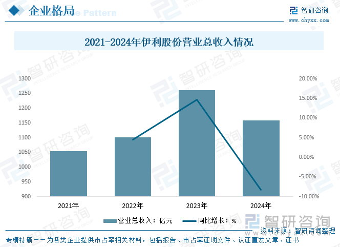 2021-2024年伊利股份营业总收入情况