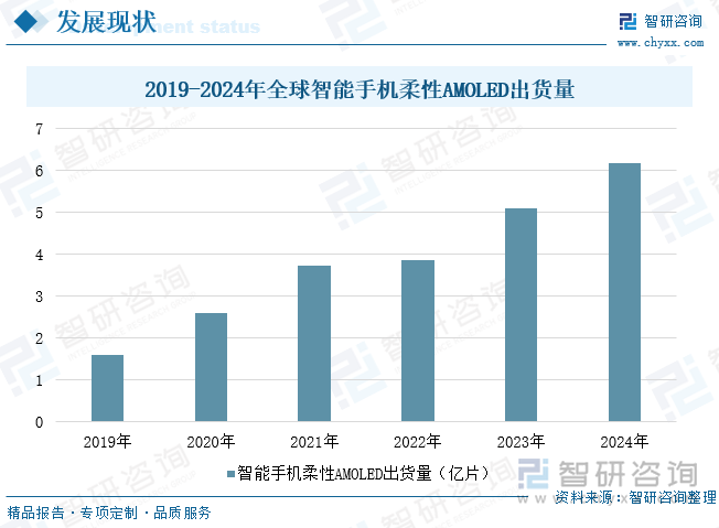 2019-2024年全球智能手機(jī)柔性AMOLED出貨量