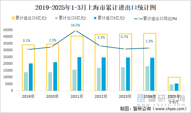 2019-2025年1-3月上海市累計進出口統(tǒng)計圖