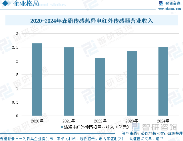 2020-2024年森霸傳感熱釋電紅外傳感器營業收入