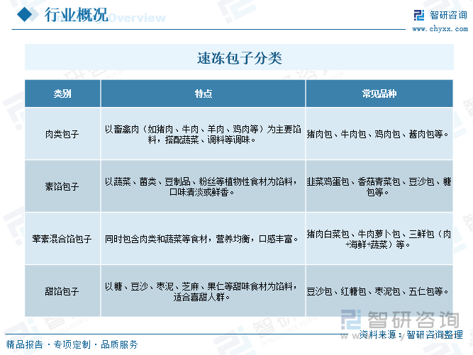 速凍包子分類