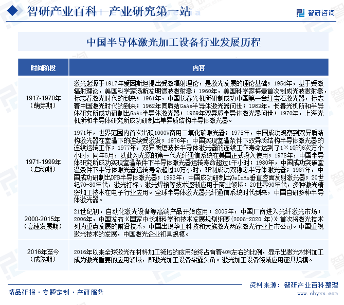 中國半導體激光加工設備行業(yè)發(fā)展歷程