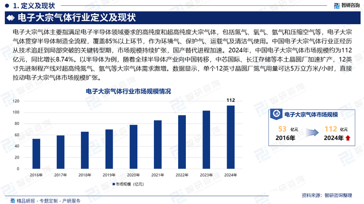 中國電子大宗氣體行業正經歷從技術追趕到局部突破的關鍵轉型期，市場規模持續擴張，國產替代進程加速。2024年，中國電子大宗氣體市場規模約為112億元，同比增長8.74%。以半導體為例，隨著全球半導體產業向中國轉移，中芯國際、長江存儲等本土晶圓廠加速擴產，12英寸先進制程產線對超高純氮氣、氬氣等大宗氣體需求激增。數據顯示，單個12英寸晶圓廠氮氣用量可達5萬立方米/小時，直接拉動電子大宗氣體市場規模擴張。