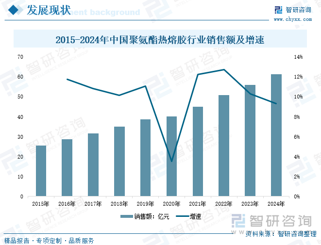 2015-2024年中國(guó)聚氨酯熱熔膠行業(yè)銷售額及增速