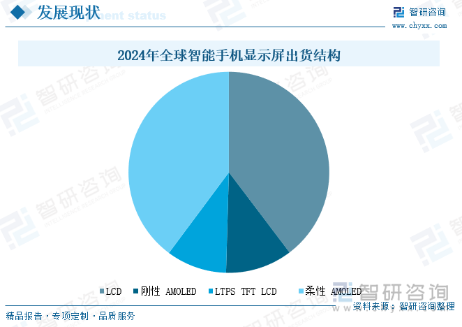 2024年全球智能手機(jī)顯示屏出貨結(jié)構(gòu)