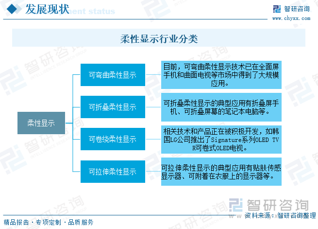 柔性顯示行業(yè)分類