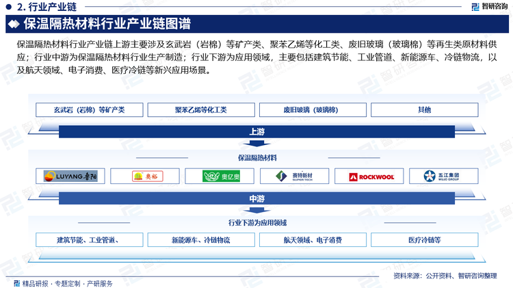 保溫隔熱材料行業(yè)產(chǎn)業(yè)鏈上游主要涉及玄武巖（巖棉）等礦產(chǎn)類、聚苯乙烯等化工類、廢舊玻璃（玻璃棉）等再生類原材料供應(yīng)；行業(yè)中游為保溫隔熱材料行業(yè)生產(chǎn)制造；行業(yè)下游為應(yīng)用領(lǐng)域，主要包括建筑節(jié)能、工業(yè)管道、新能源車、冷鏈物流，以及航天領(lǐng)域、電子消費(fèi)、醫(yī)療冷鏈等新興應(yīng)用場(chǎng)景。