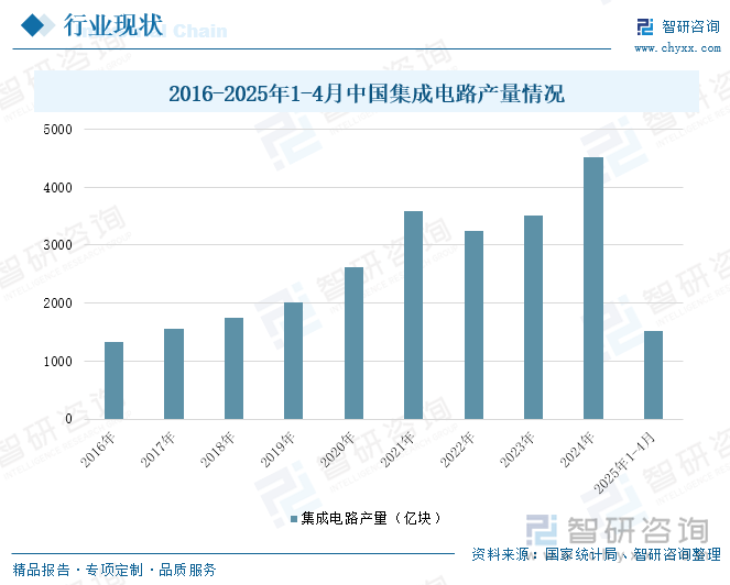 2016-2025年1-4月中国集成电路产量情况