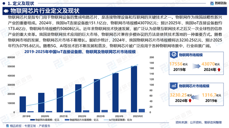 近年來物聯網技術快速發展，被廣泛認為是繼互聯網技術之后又一次全球性的信息產業的重大變革。我國是物聯網技術應用的巨大市場，物聯網芯片兼容多模協議的方法是使其技術落地的一種重要方式。從物聯網芯片的市場來看，隨著物聯網市場的發展，我國物聯網芯片市場不斷增長。據初步統計，高復雜度設備（如智能家居、工業網關）芯片成本占比約5%-15%，在通常情況下，規模部署場景使用到的芯片是片標準化和批量采購，占比約在10%以下。同時，伴隨著中國“芯”生力量的異軍突起，芯片國產化加速發展，芯片成本占比減少。據初步統計，2024年，我國物聯網芯片市場規模紙卷這3230.25億元，預計2025年約為2795.6億元。隨著5G、AI等技術的不斷發展和普及，物聯網芯片被廣泛應用于各種物聯網場景中，行業前景廣闊。