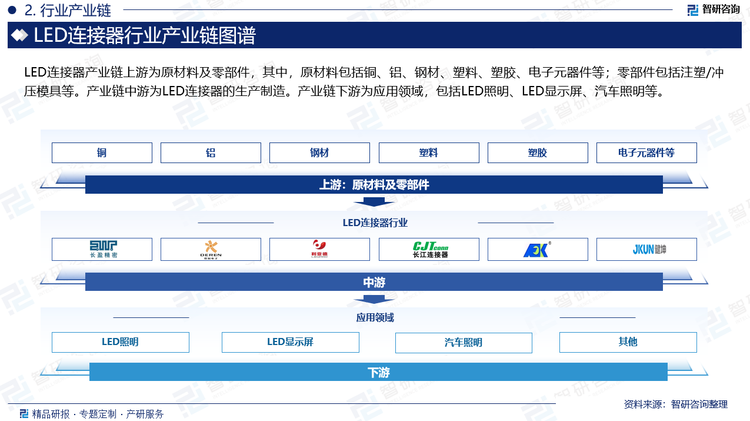 LED連接器產業鏈上游為原材料及零部件，其中，原材料包括銅、鋁、鋼材、塑料、塑膠、電子元器件等；零部件包括注塑/沖壓模具等。產業鏈中游為LED連接器的生產制造。產業鏈下游為應用領域，包括LED照明、LED顯示屏、汽車照明等。