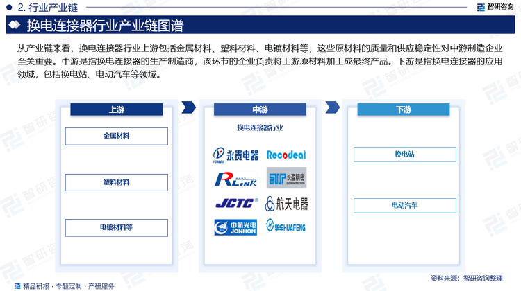 從產業鏈來看，換電連接器行業上游包括金屬材料、塑料材料、電鍍材料等，這些原材料的質量和供應穩定性對中游制造企業至關重要?。中游是指換電連接器的生產制造商，該環節的企業負責將上游原材料加工成最終產品。下游是指換電連接器的應用領域，包括換電站、電動汽車等領域。
