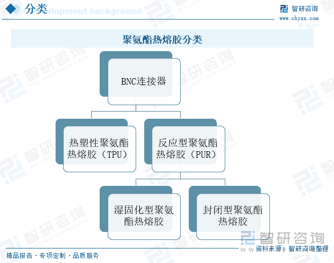 聚氨酯熱熔膠分類