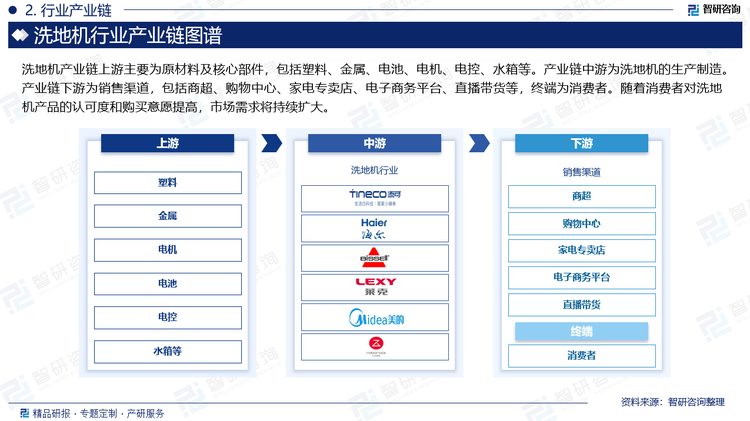 洗地機(jī)產(chǎn)業(yè)鏈上游主要為原材料及核心部件，包括塑料、金屬、電池、電機(jī)、電控、水箱等。產(chǎn)業(yè)鏈中游為洗地機(jī)的生產(chǎn)制造。產(chǎn)業(yè)鏈下游為銷售渠道，包括商超、購(gòu)物中心、家電專賣店、電子商務(wù)平臺(tái)、直播帶貨等，終端為消費(fèi)者。隨著消費(fèi)者對(duì)洗地機(jī)產(chǎn)品的認(rèn)可度和購(gòu)買意愿提高，市場(chǎng)需求將持續(xù)擴(kuò)大。