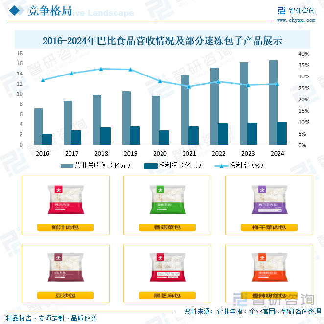 2016-2024年巴比食品營收情況及部分速凍包子產品展示
