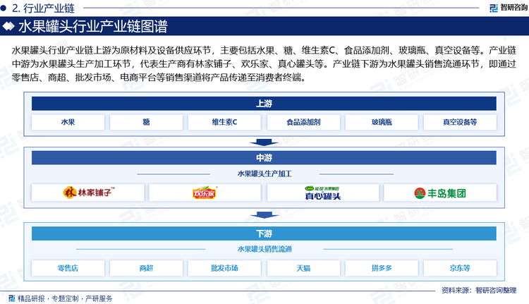 水果罐頭行業(yè)產(chǎn)業(yè)鏈上游為原材料及設(shè)備供應(yīng)環(huán)節(jié)，主要包括水果、糖、維生素C、食品添加劑、玻璃瓶、真空設(shè)備等。產(chǎn)業(yè)鏈中游為水果罐頭生產(chǎn)加工環(huán)節(jié)，代表生產(chǎn)商有林家鋪子、歡樂家、真心罐頭等。產(chǎn)業(yè)鏈下游為水果罐頭銷售流通環(huán)節(jié)，即通過零售店、商超、批發(fā)市場、電商平臺等銷售渠道將產(chǎn)品傳遞至消費者終端。