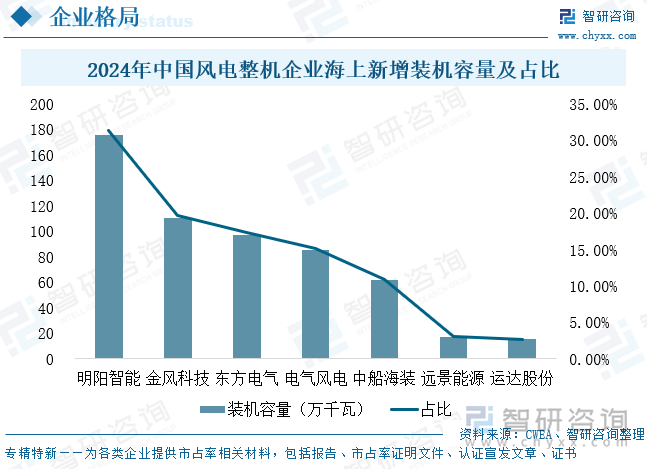 2024年中國風(fēng)電整機(jī)企業(yè)海上新增裝機(jī)容量及占比