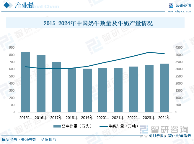 2015-2024年中国奶牛数量及牛奶产量情况