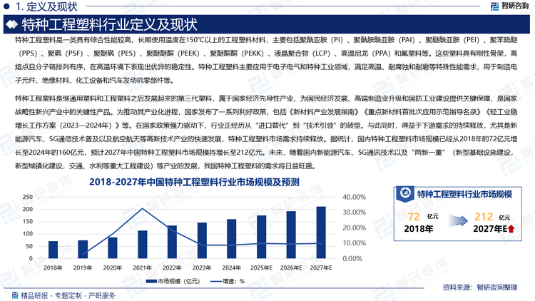特種工程塑料是繼通用塑料和工程塑料之后發展起來的第三代塑料，屬于國家經濟先導性產業，為國民經濟發展、高端制造業升級和國防工業建設提供關鍵保障，是國家戰略性新興產業中的關鍵性產品。為推動其產業化進程，國家發布了一系列利好政策，包括《新材料產業發展指南》《重點新材料首批次應用示范指導名錄》《輕工業穩增長工作方案（2023—2024年）》等。在國家政策強力驅動下，行業正經歷從“進口替代”到“技術引領”的轉型。與此同時，得益于下游需求的持續釋放，尤其是新能源汽車、5G通信技術普及以及航空航天等高新技術產業的快速發展，特種工程塑料市場需求持續釋放。據統計，國內特種工程塑料市場規模已經從2018年的72億元增長至2024年的160億元，預計2027年中國特種工程塑料市場規模將增長至212億元。未來，隨著國內新能源汽車、5G通訊技術以及“兩新一重”（新型基礎設施建設，新型城鎮化建設，交通、水利等重大工程建設）等產業的發展，我國特種工程塑料的需求將日益旺盛。